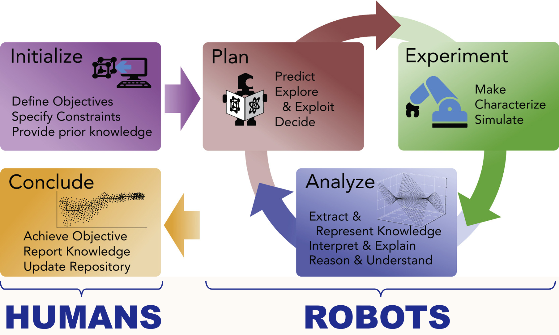 Role of Humans Diagram